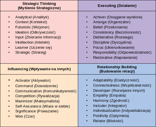 strengthsfinder-talent-list